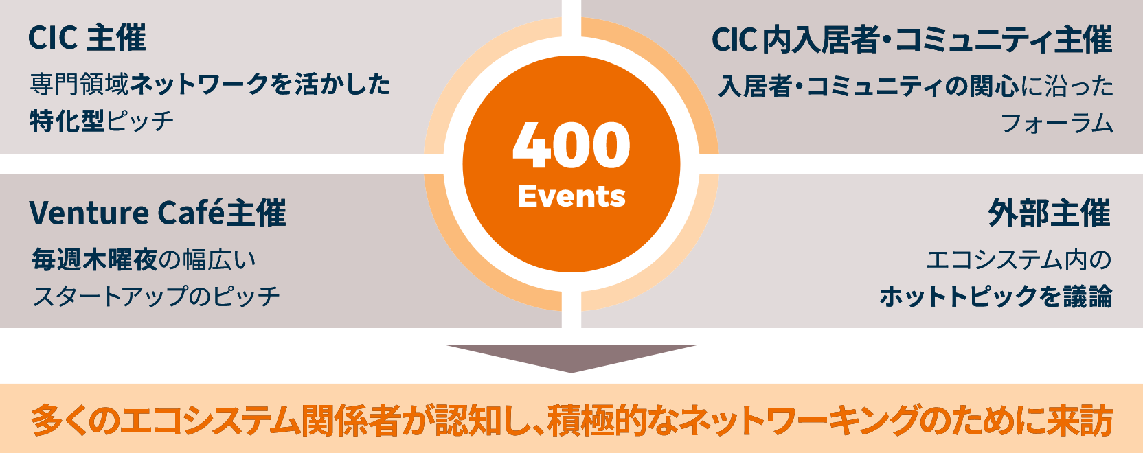 イベントハブとしてのCIC